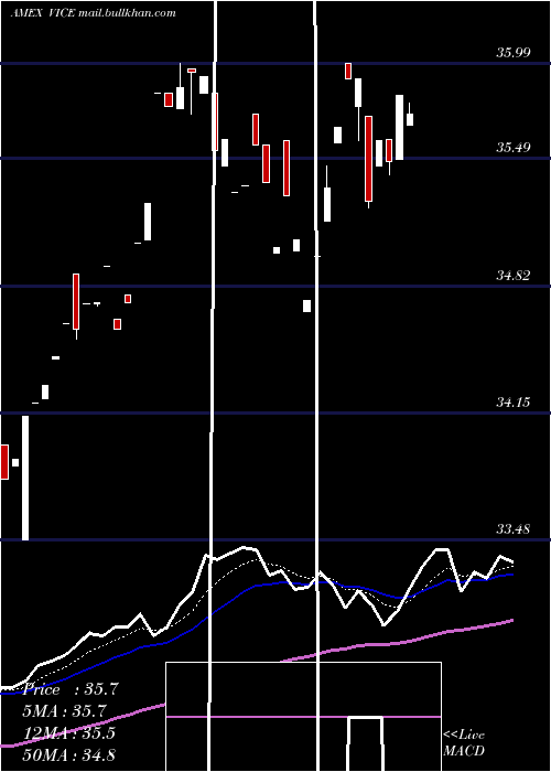  Daily chart AdvisorsharesVice