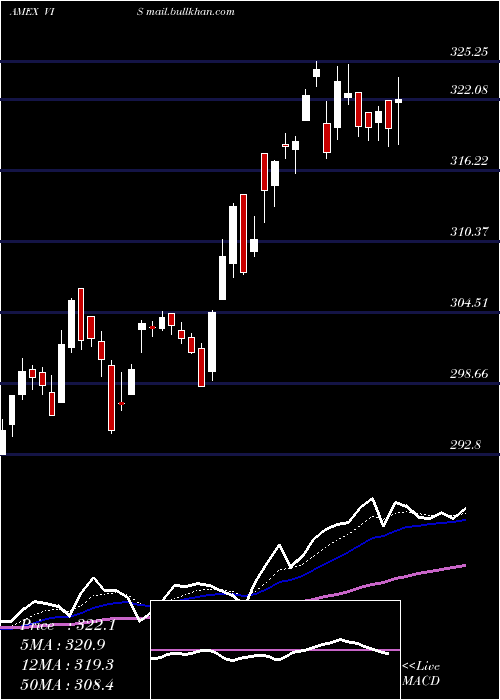  Daily chart IndustrialsEtf