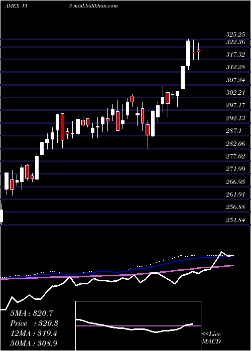  weekly chart IndustrialsEtf