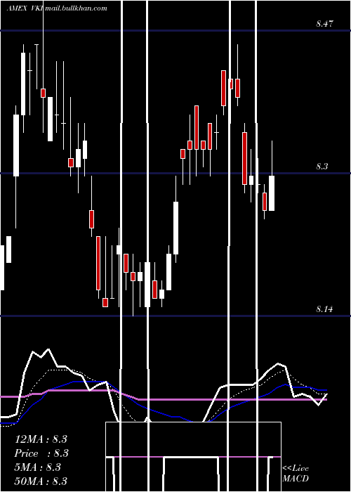  Daily chart InvescoAdvantage
