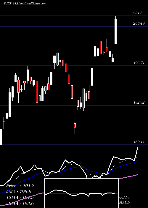  Daily chart SpdrS