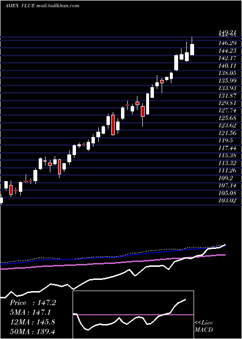  weekly chart MsciUsa