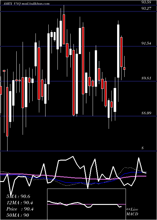 weekly chart ReitIndex