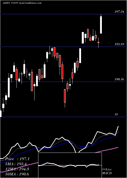  Daily chart SP