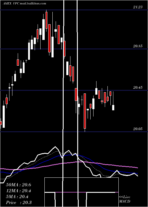  Daily chart VirtusPrivate
