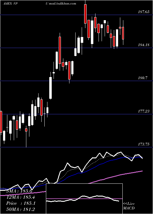  Daily chart UtilitiesEtf