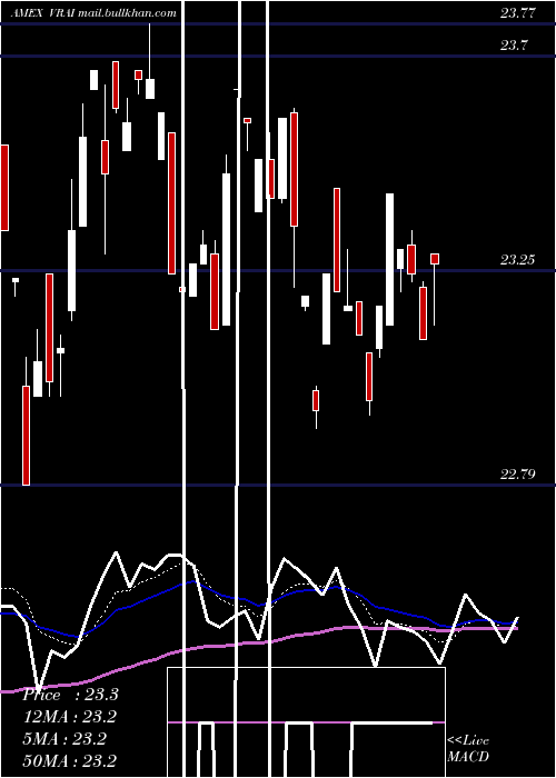  Daily chart VirtusReal