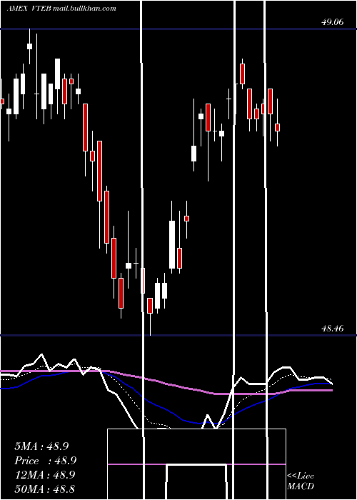  Daily chart VanguardTax