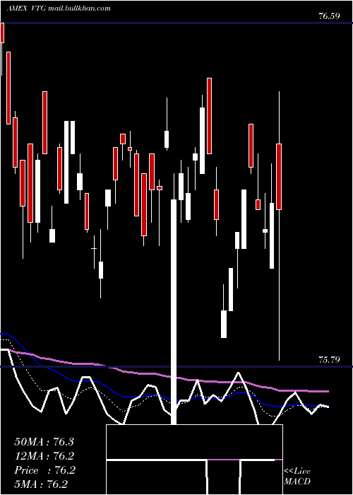  Daily chart VantageDrilling