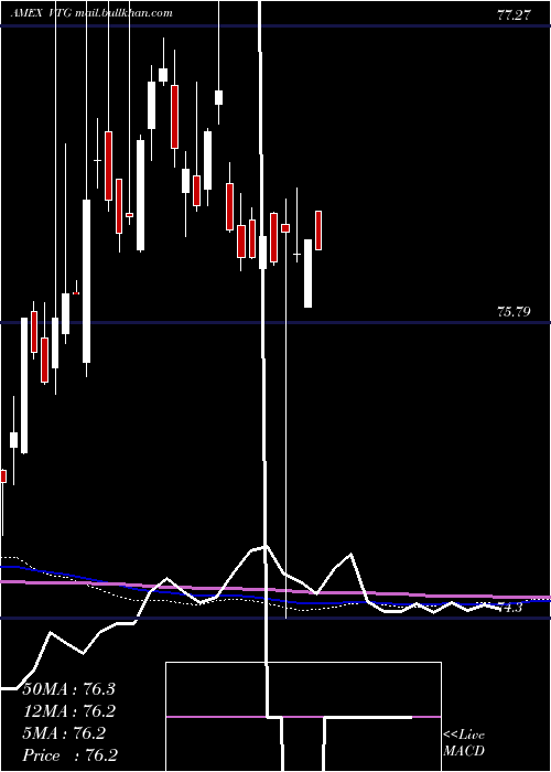  weekly chart VantageDrilling
