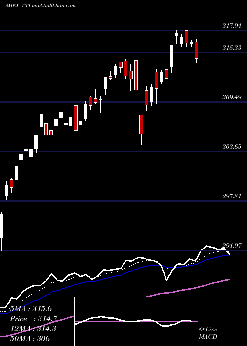  Daily chart TotalStock
