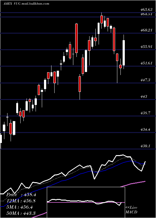  Daily chart GrowthEtf