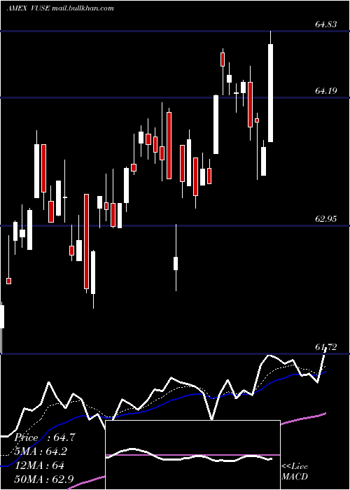  Daily chart VidentCore