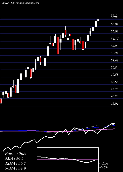  weekly chart EmrgMkts