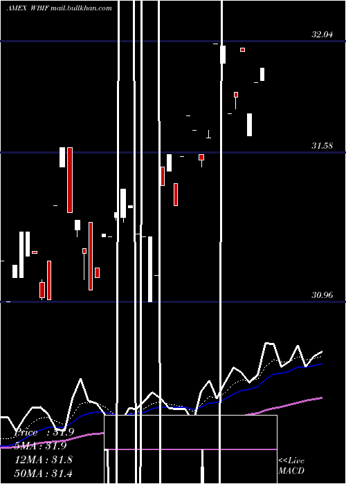  Daily chart WbiLarge