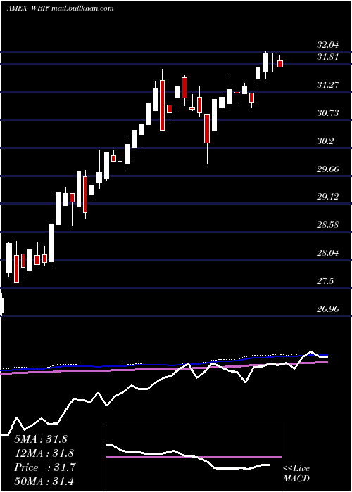  weekly chart WbiLarge