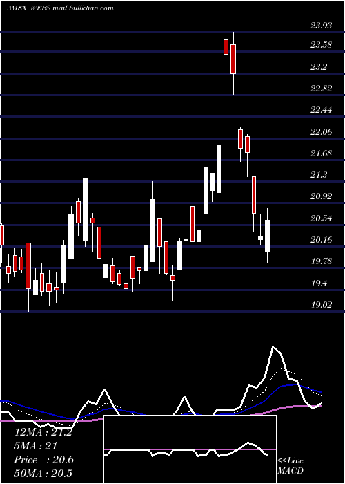  Daily chart DjInternet