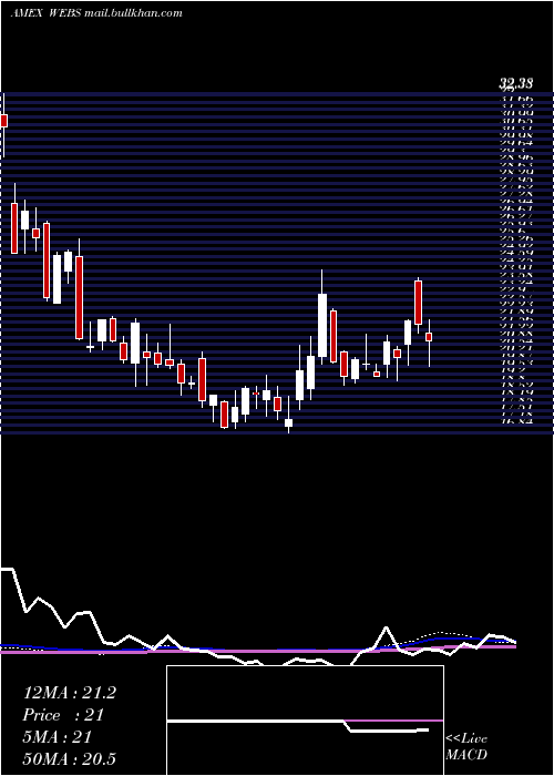  weekly chart DjInternet