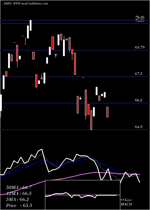  Daily chart WorkFrom