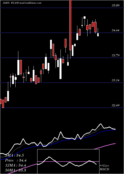  Daily chart AffinityWorld