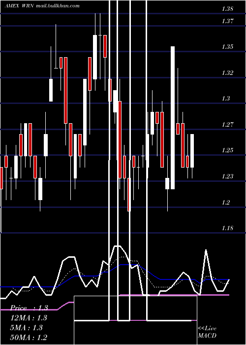  Daily chart WesternCopper
