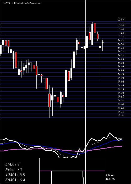  Daily chart WidepointCorp