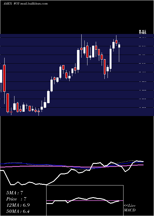  weekly chart WidepointCorp