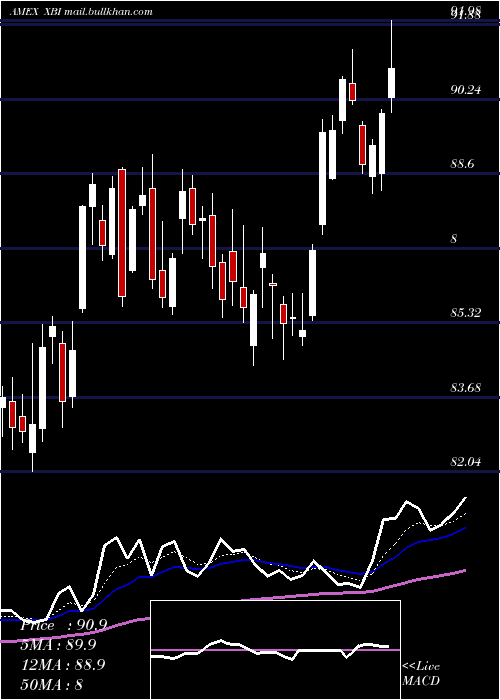  Daily chart SpdrS