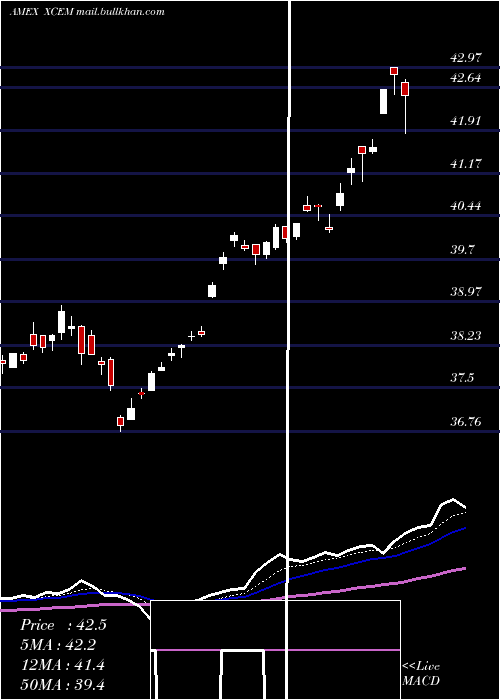 Daily chart EgsharesEm