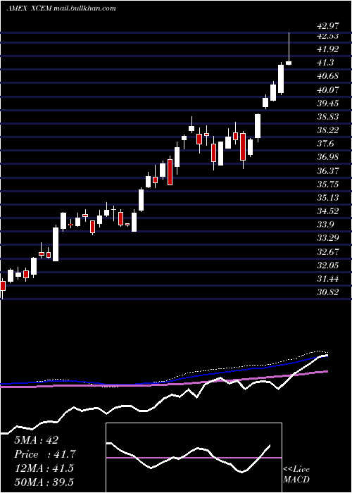  weekly chart EgsharesEm