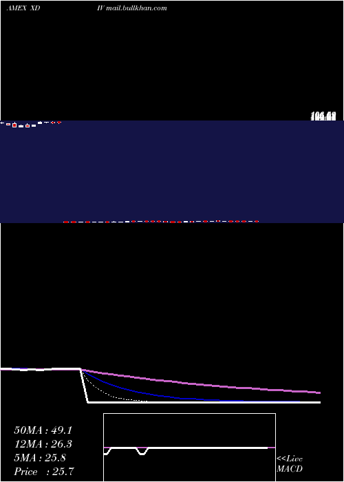  Daily chart US