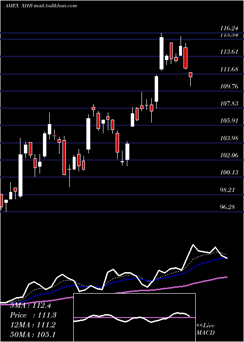 Daily chart SpdrS