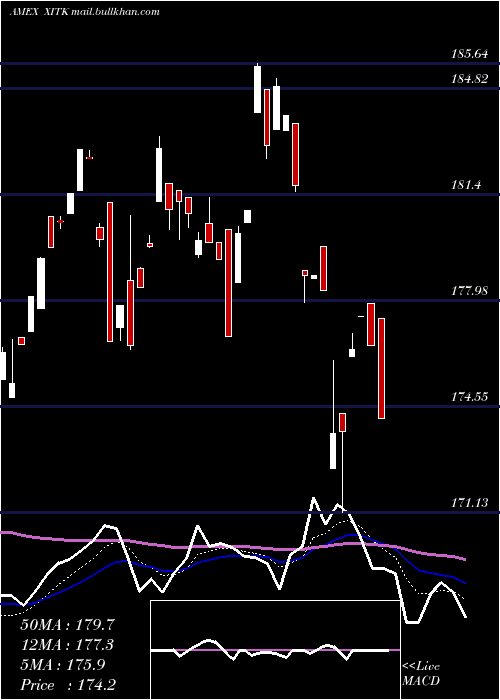  Daily chart SpdrFactset