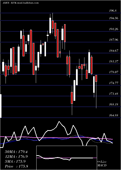 weekly chart SpdrFactset