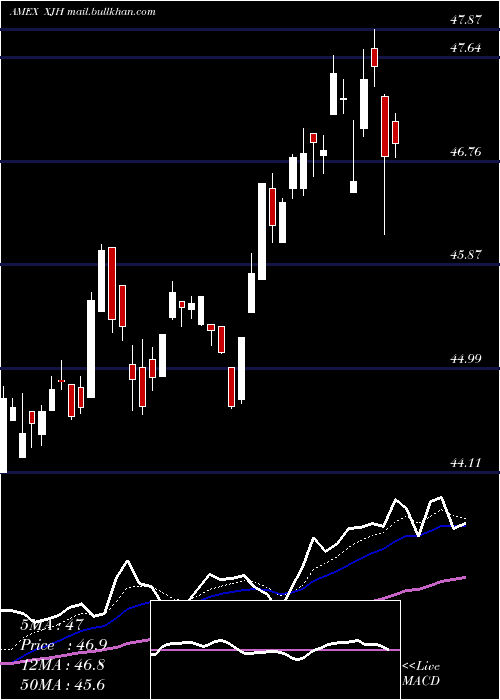  Daily chart IsharesEsg