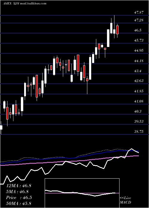  weekly chart IsharesEsg