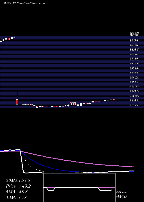  Daily chart EnergySelect
