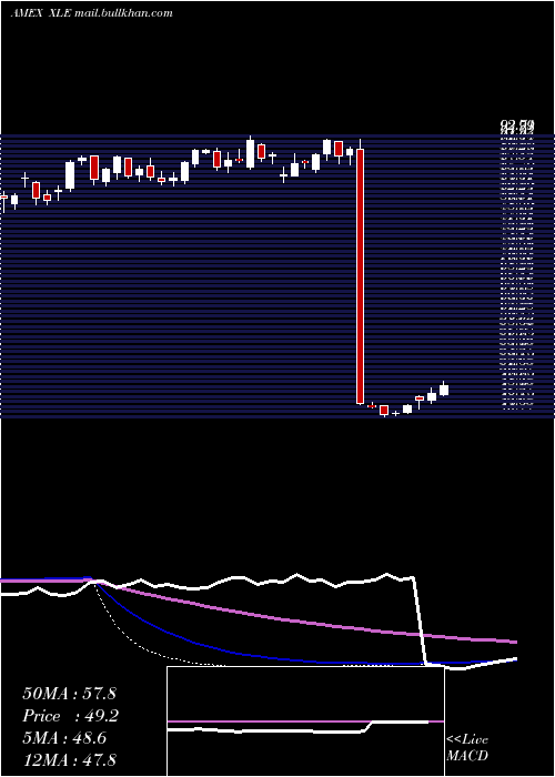  weekly chart EnergySelect