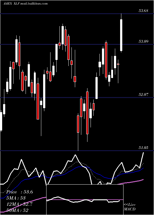  Daily chart FinancialSelect