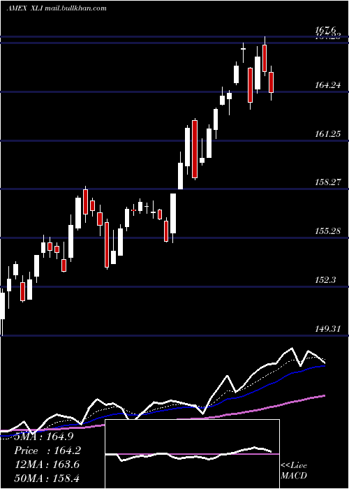  Daily chart IndustrialSelect