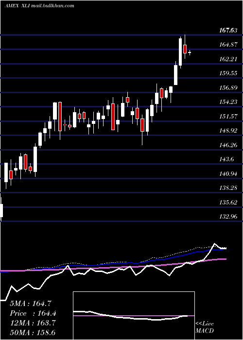  weekly chart IndustrialSelect