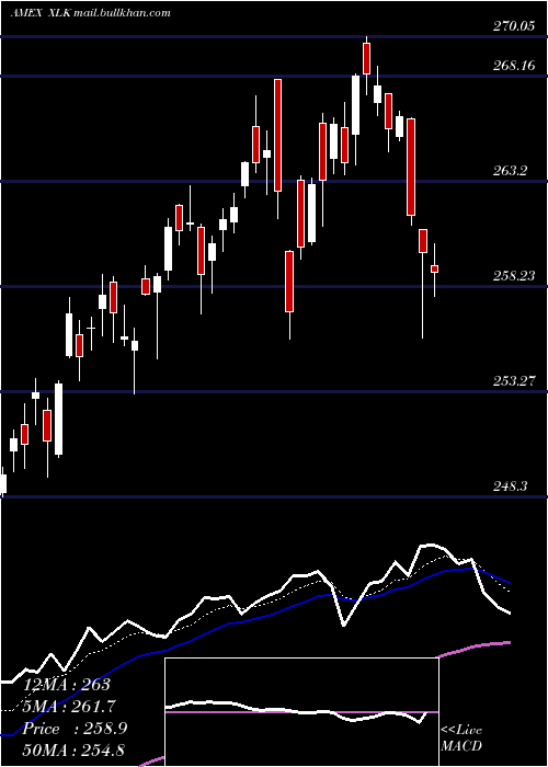  Daily chart TechnologySelect