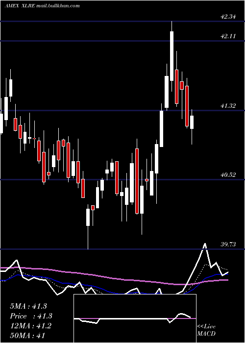  Daily chart RealEstate