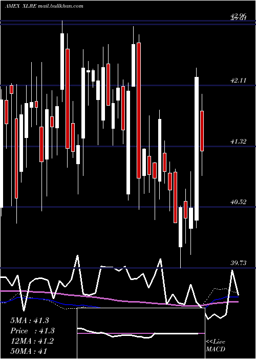  weekly chart RealEstate