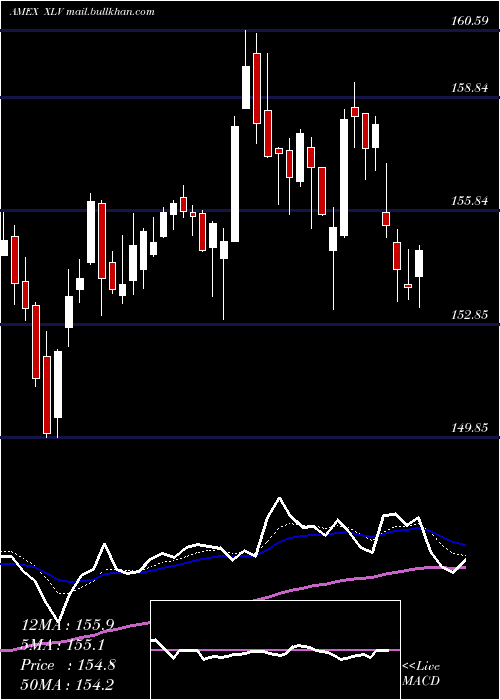  Daily chart HealthcareSelect