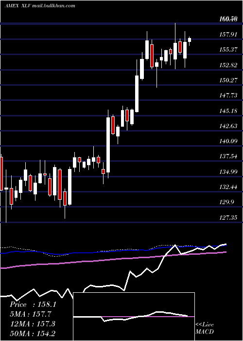  weekly chart HealthcareSelect
