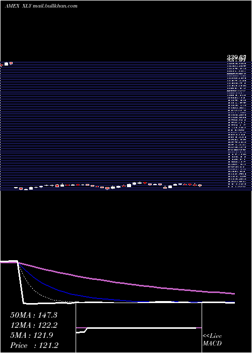  Daily chart ConsumerDiscret