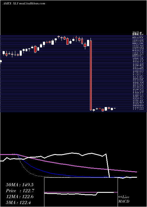  weekly chart ConsumerDiscret