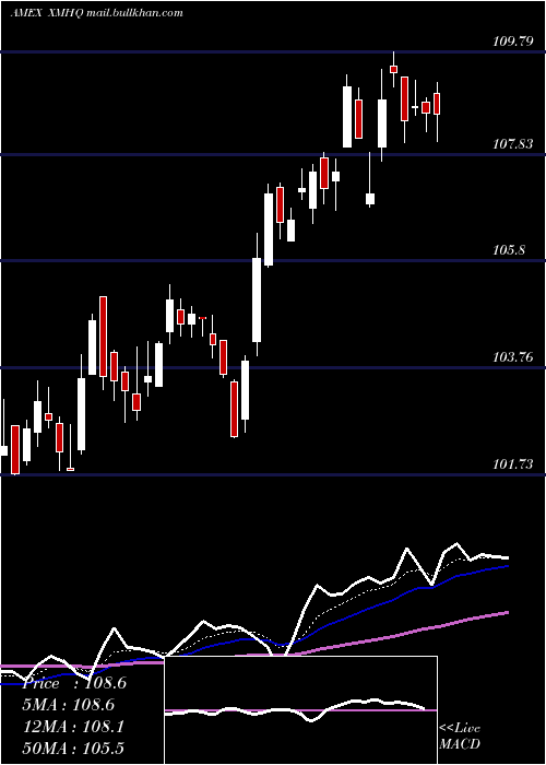  Daily chart InvescoS