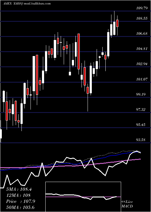  weekly chart InvescoS